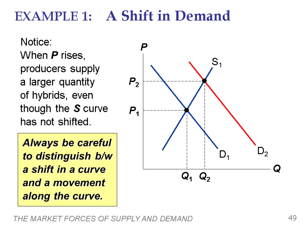 THE MARKET FORCES OF SUPPLY AND DEMAND 49 EXAMPLE 1: A Shift in Demand